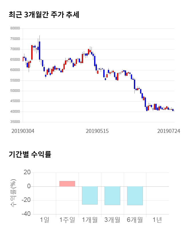 올릭스, 전일 대비 약 6% 하락한 37,850원