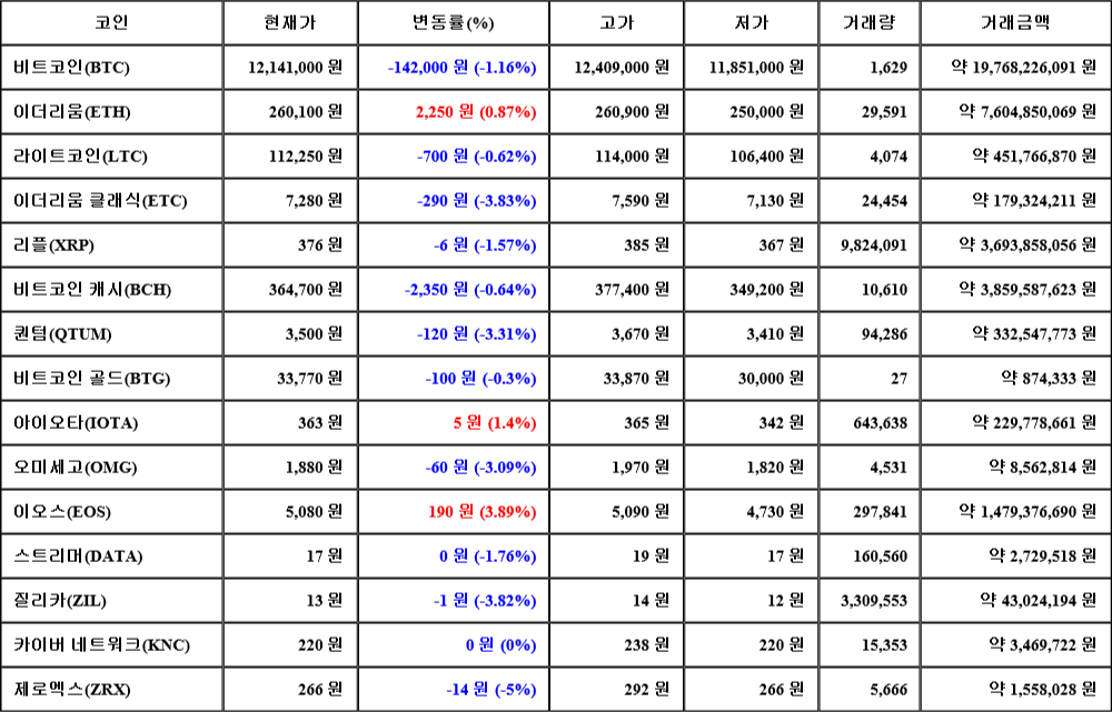 [가상화폐 뉴스] 07월 24일 05시 30분 비트코인(-1.16%), 이오스(3.89%), 제로엑스(-5%)