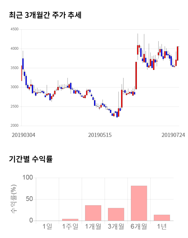 부방, 10% 급등... 전일 보다 425원 상승한 4,480원