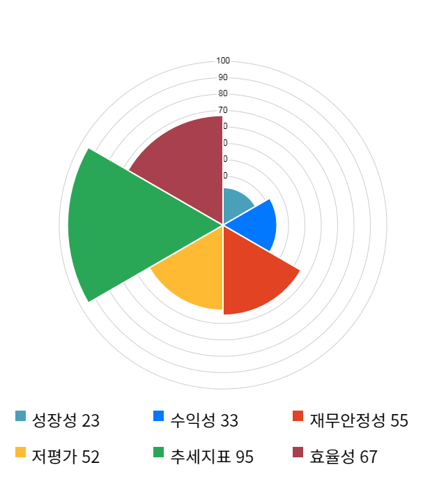 부방, 10% 급등... 전일 보다 425원 상승한 4,480원