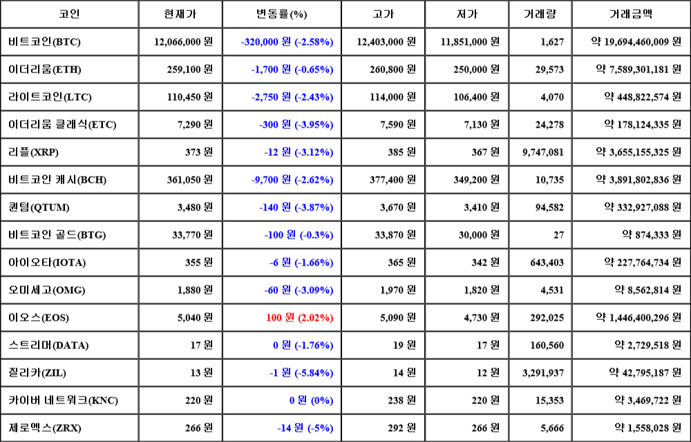 [가상화폐 뉴스] 07월 24일 06시 30분 비트코인(-2.58%), 이오스(2.02%), 질리카(-5.84%)