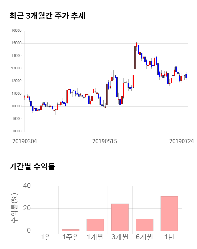 삼지전자, 전일 대비 약 6% 상승한 13,000원