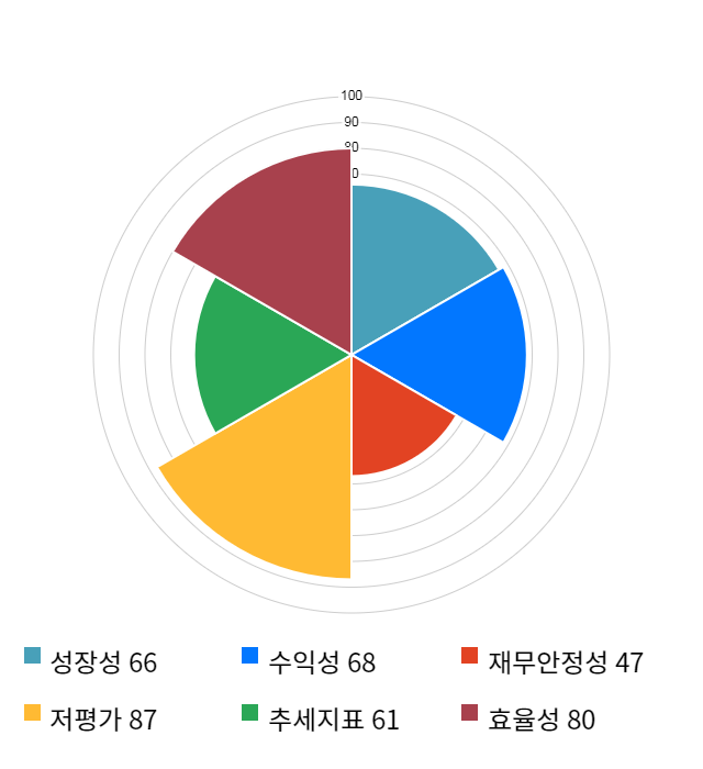 삼지전자, 전일 대비 약 6% 상승한 13,000원