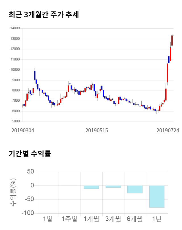 와이오엠, 전일 대비 약 3% 하락한 12,900원