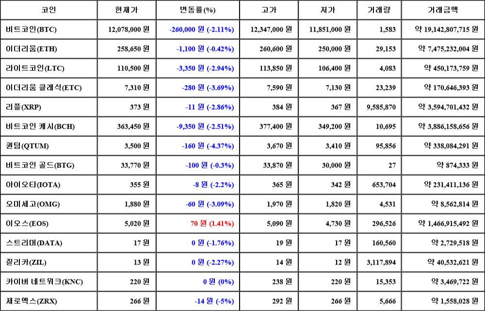 [가상화폐 뉴스] 07월 24일 07시 30분 비트코인(-2.11%), 이오스(1.41%), 제로엑스(-5%)