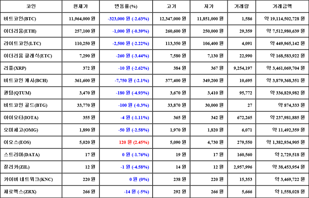 [가상화폐 뉴스] 07월 24일 08시 00분 비트코인(-2.63%), 이오스(2.45%), 제로엑스(-5%)