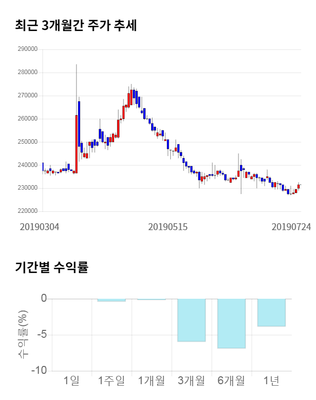 BYC, 전일 대비 약 8% 상승한 250,000원