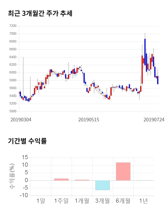 리드코프, 전일 대비 약 5% 상승한 5,990원