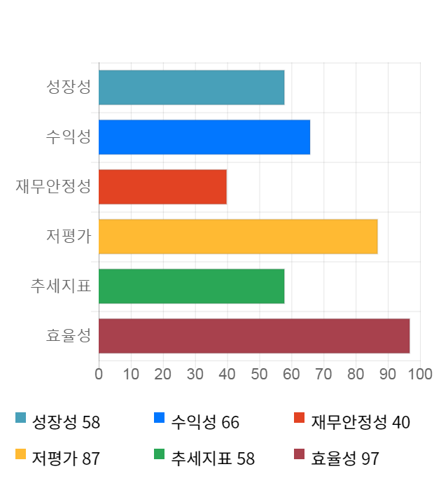 리드코프, 전일 대비 약 5% 상승한 5,990원