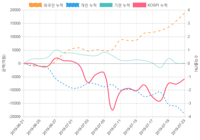 [코스피 수급] 9시 30분 기관(-595억), 개인(453억)