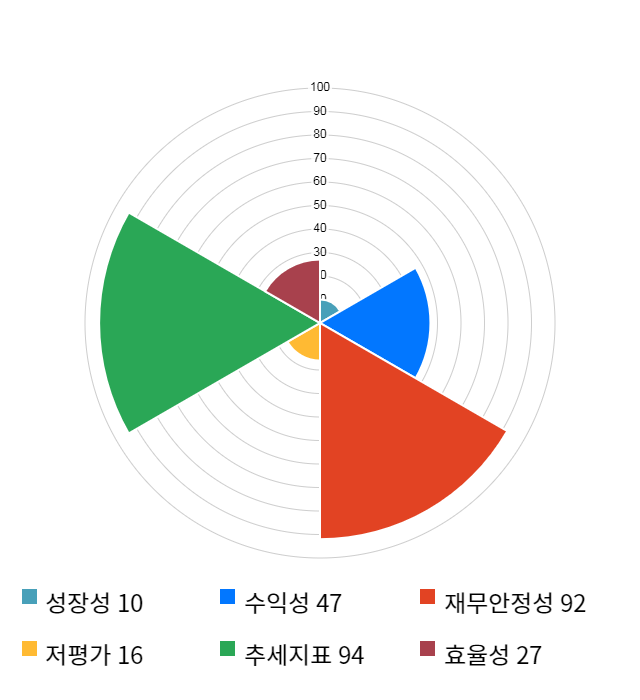 로보로보, 전일 대비 약 5% 상승한 6,220원