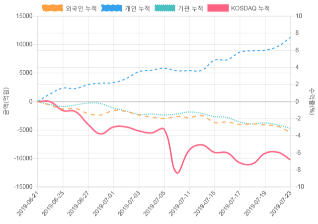 [코스닥 수급] 9시 30분 외인(65억), 기관(-94억)