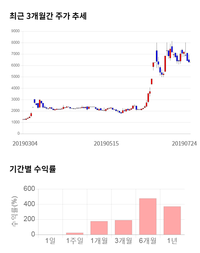 국보, 전일 대비 약 6% 하락한 5,910원