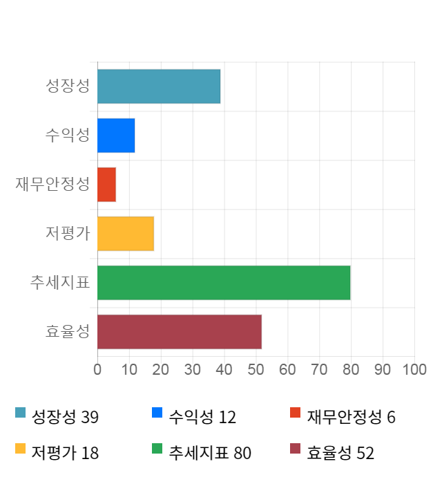 국보, 전일 대비 약 6% 하락한 5,910원