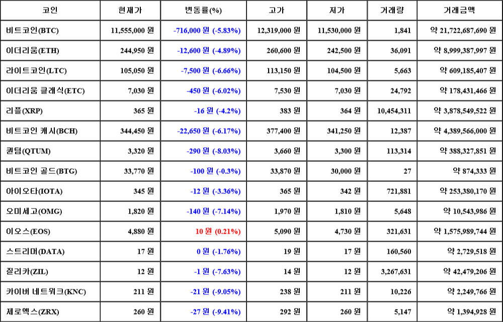 [가상화폐 뉴스] 07월 24일 10시 00분 비트코인(-5.83%), 이오스(0.21%), 제로엑스(-9.41%)