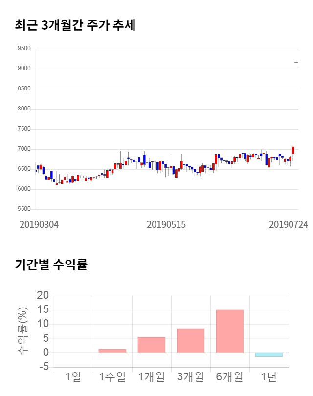 남영비비안, 52주 신고가 경신... 전일 대비 30% 상승