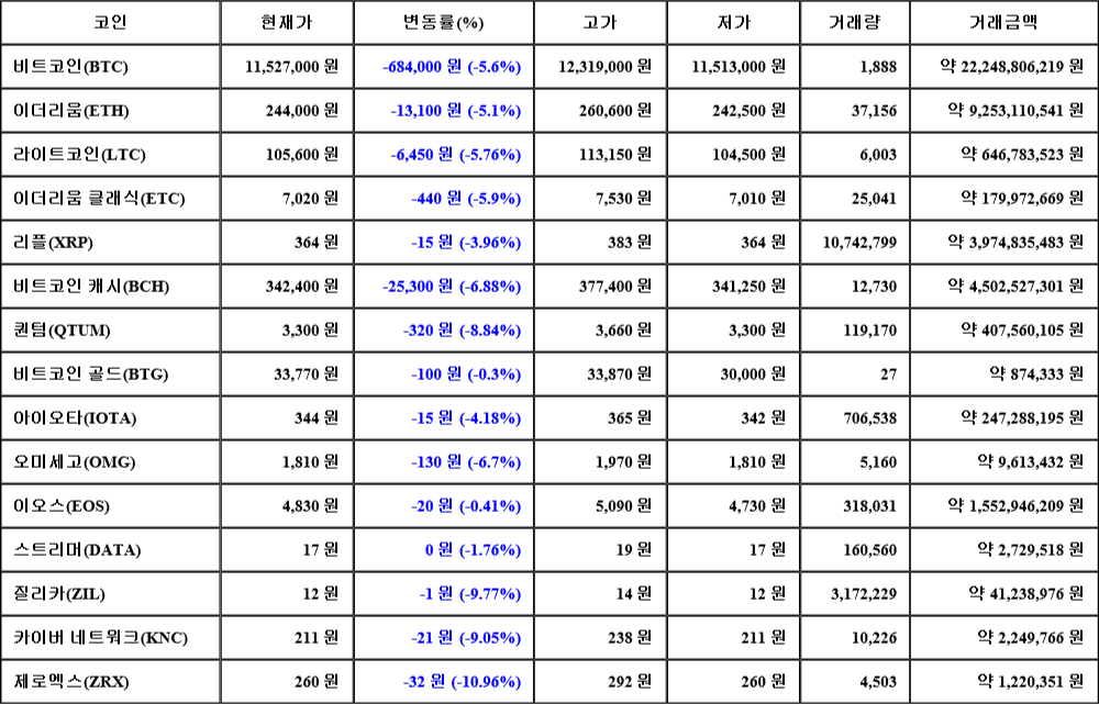 [가상화폐 뉴스] 07월 24일 11시 00분 비트코인(-5.6%), 제로엑스(-10.96%), 질리카(-9.77%)