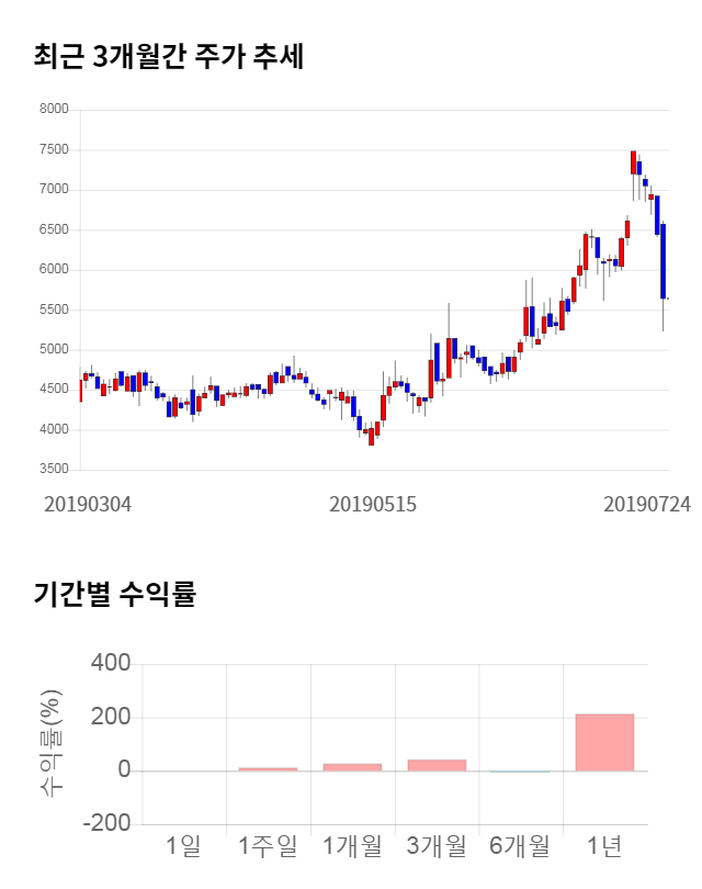 진양화학, 전일 대비 약 6% 하락한 5,280원