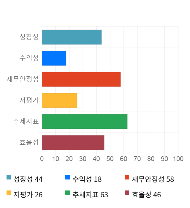 진양화학, 전일 대비 약 6% 하락한 5,280원