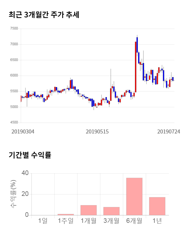 플랜티넷, 13% 급등... 전일 보다 750원 상승한 6,590원