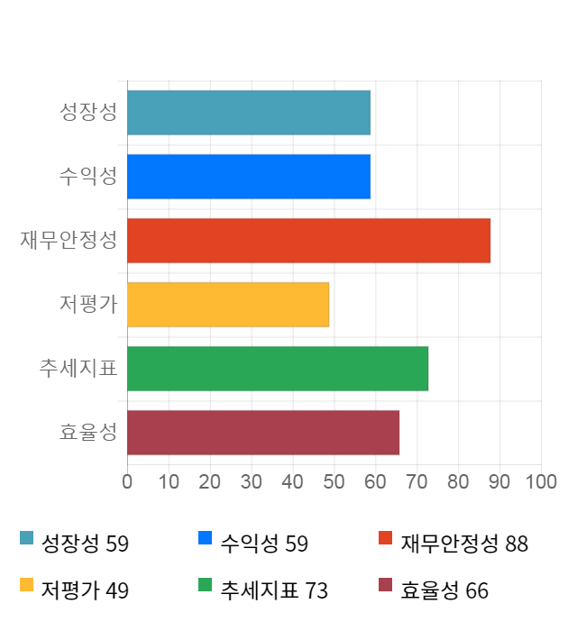 플랜티넷, 13% 급등... 전일 보다 750원 상승한 6,590원