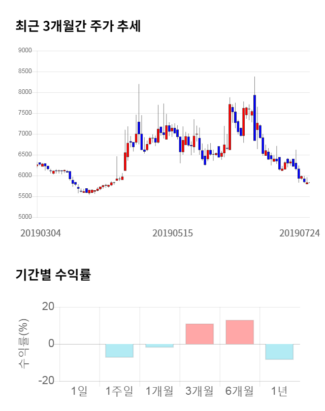 한성기업, 전일 대비 약 3% 상승한 6,010원