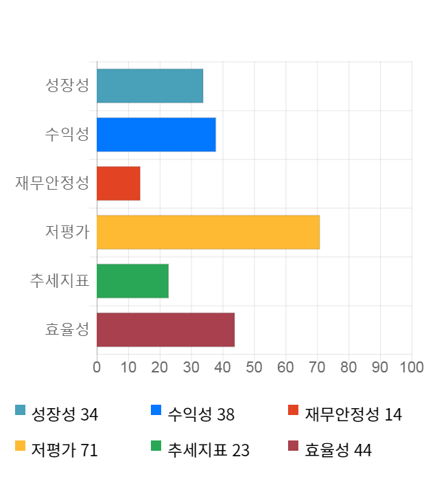 한성기업, 전일 대비 약 3% 상승한 6,010원