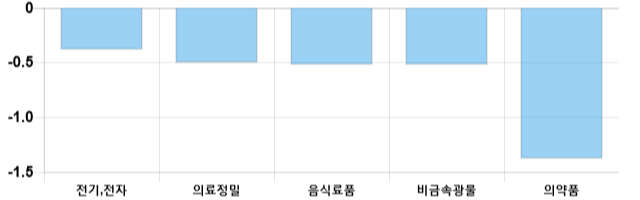 [이 시각 코스피] 코스피 현재 2099.17p 하락세 지속