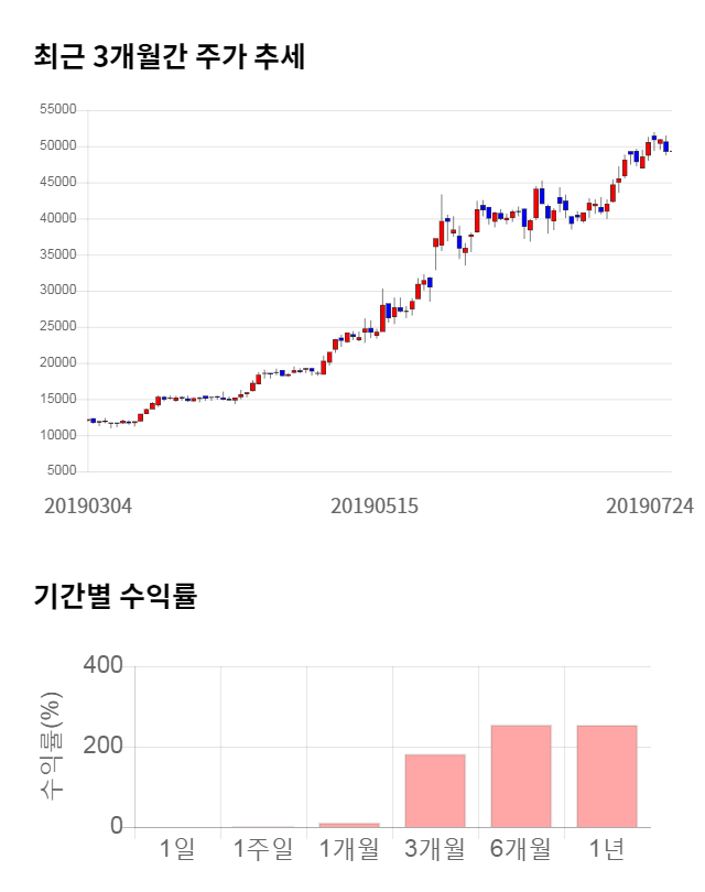 케이엠더블유, 전일 대비 약 3% 상승한 50,900원