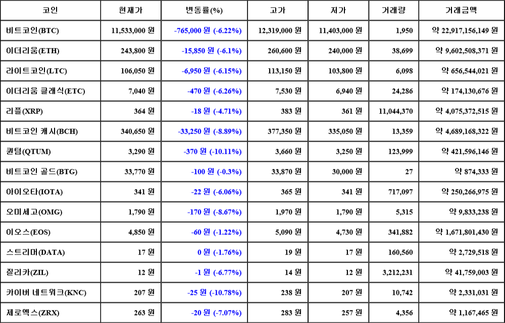 [가상화폐 뉴스] 07월 24일 12시 00분 비트코인(-6.22%), 카이버 네트워크(-10.78%), 퀀텀(-10.11%)