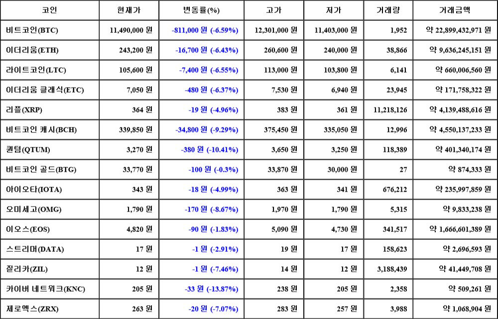 [가상화폐 뉴스] 07월 24일 12시 30분 비트코인(-6.59%), 카이버 네트워크(-13.87%), 퀀텀(-10.41%)