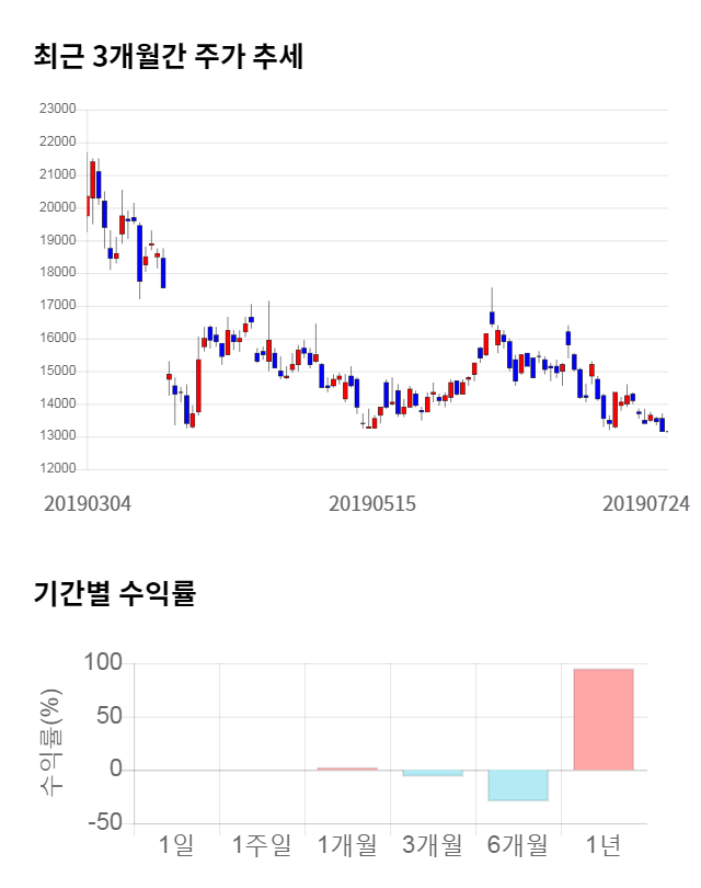 아난티, 전일 대비 약 6% 하락한 12,350원