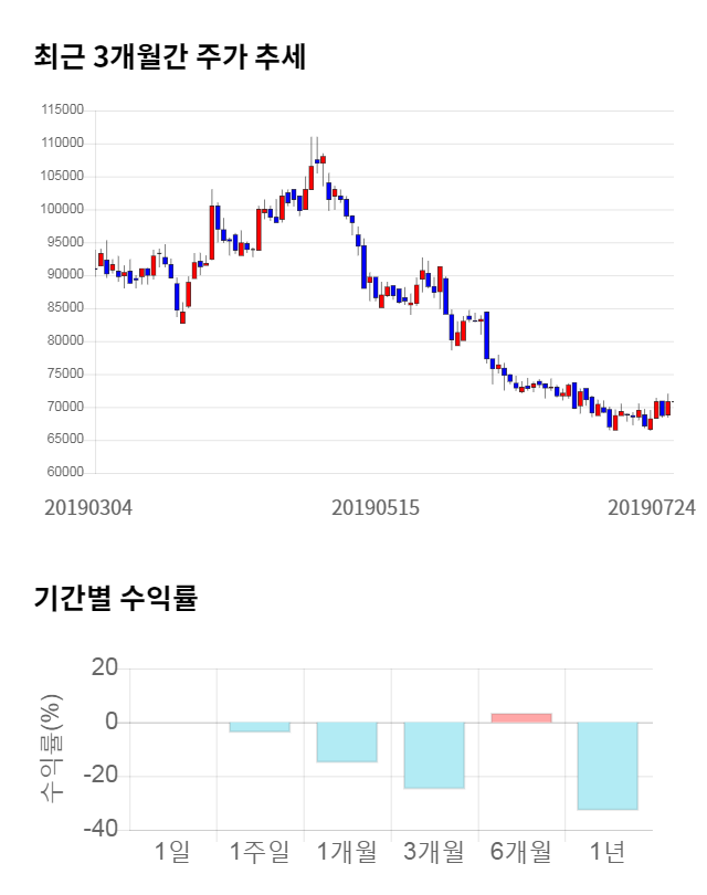 한샘, 전일 대비 약 3% 하락한 68,600원