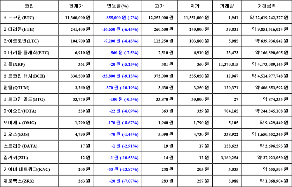 [가상화폐 뉴스] 07월 24일 13시 30분 비트코인(-7%), 카이버 네트워크(-13.87%), 질리카(-10.53%)