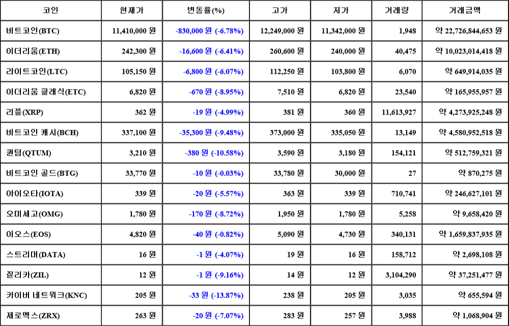 [가상화폐 뉴스] 07월 24일 14시 00분 비트코인(-6.78%), 카이버 네트워크(-13.87%), 퀀텀(-10.58%)