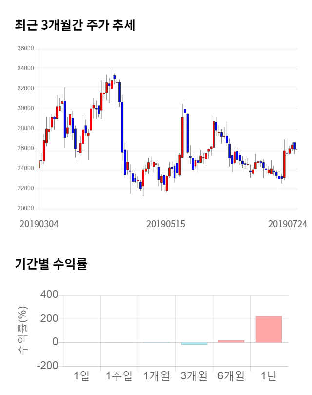 아이디스, 전일 대비 약 5% 상승한 27,300원