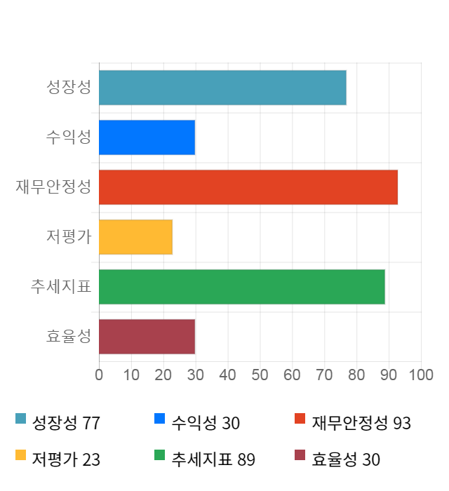 아이디스, 전일 대비 약 5% 상승한 27,300원