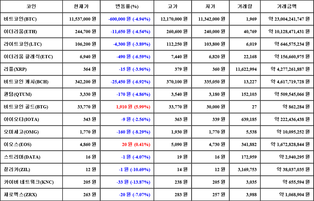 [가상화폐 뉴스] 07월 24일 15시 00분 비트코인(-4.94%), 비트코인 골드(5.99%), 카이버 네트워크(-13.87%)