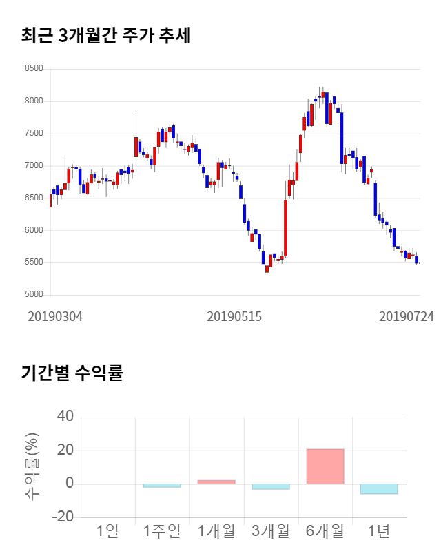 휴맥스, 전일 대비 약 5% 상승한 5,770원