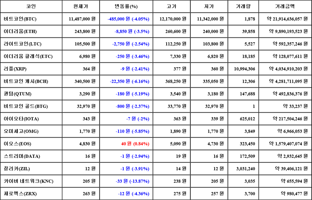 [가상화폐 뉴스] 07월 24일 16시 00분 비트코인(-4.05%), 이오스(0.84%), 카이버 네트워크(-13.87%)