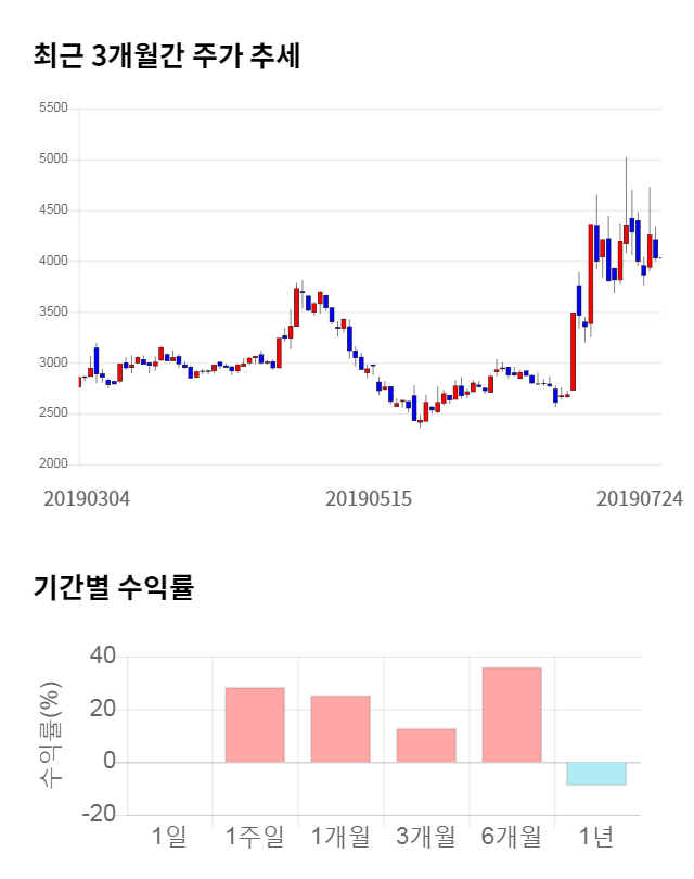 켐트로스, 전일 대비 약 3% 하락한 3,905원