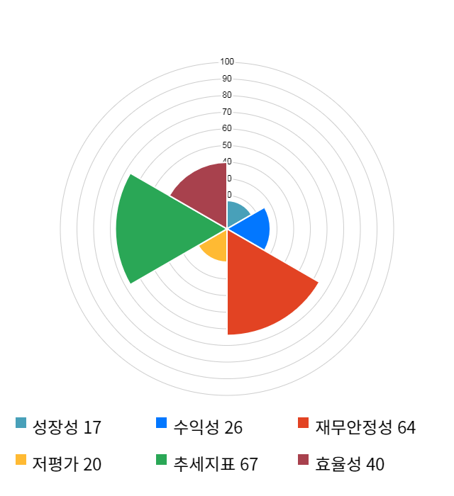 켐트로스, 전일 대비 약 3% 하락한 3,905원