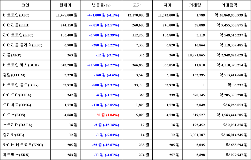 [가상화폐 뉴스] 07월 24일 17시 00분 비트코인(-4.1%), 이오스(1.04%), 카이버 네트워크(-13.87%)