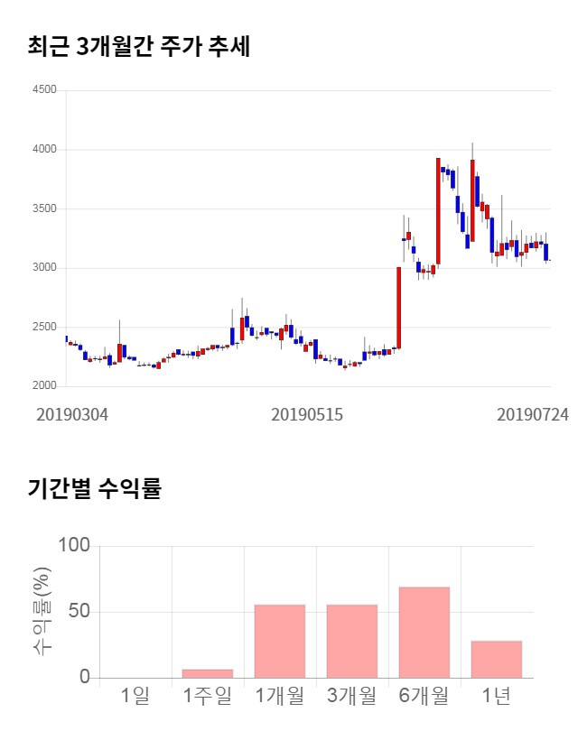 고려산업, 전일 대비 약 4% 상승한 3,195원