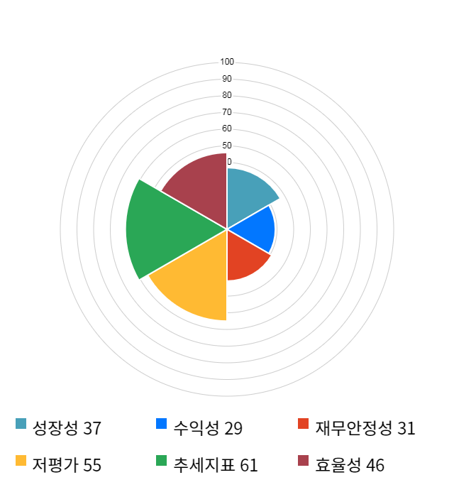 고려산업, 전일 대비 약 4% 상승한 3,195원