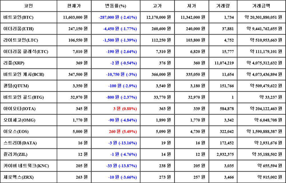 [가상화폐 뉴스] 07월 24일 18시 00분 비트코인(-2.41%), 이오스(5.49%), 카이버 네트워크(-13.87%)