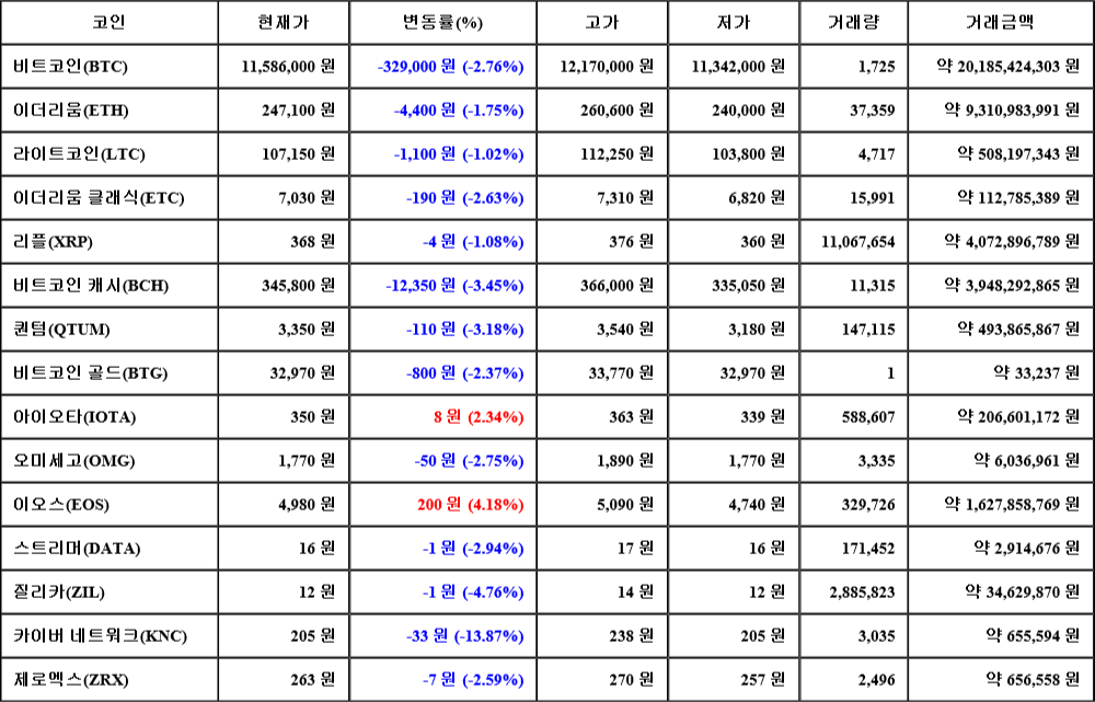 [가상화폐 뉴스] 07월 24일 18시 30분 비트코인(-2.76%), 이오스(4.18%), 카이버 네트워크(-13.87%)