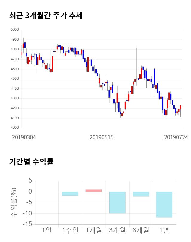 삼현철강, 10% 급등... 전일 보다 425원 상승한 4,655원