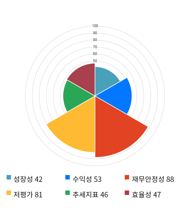 삼현철강, 10% 급등... 전일 보다 425원 상승한 4,655원