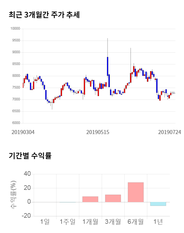 메디아나, 12% 급등... 전일 보다 890원 상승한 8,160원